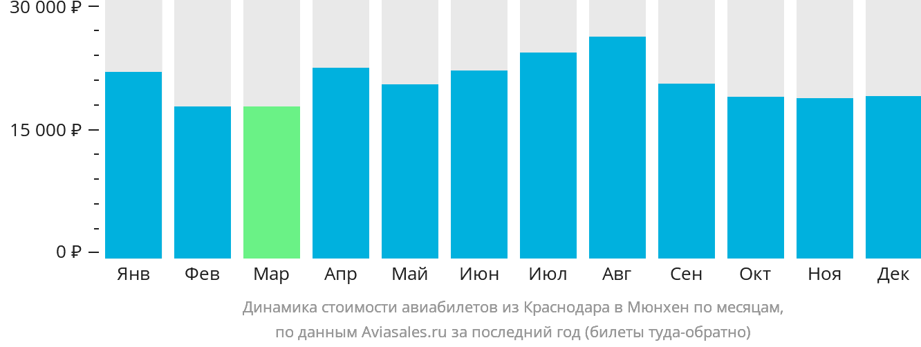 Динамика стоимости авиабилетов из Краснодара в Мюнхен по месяцам