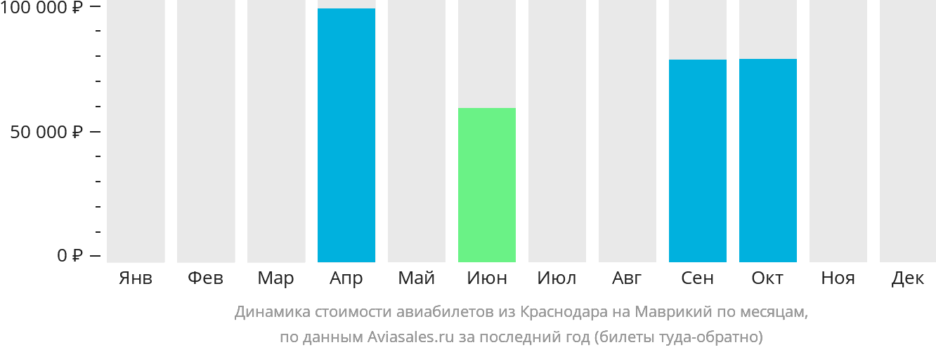 Динамика стоимости авиабилетов из Краснодара на Маврикий по месяцам