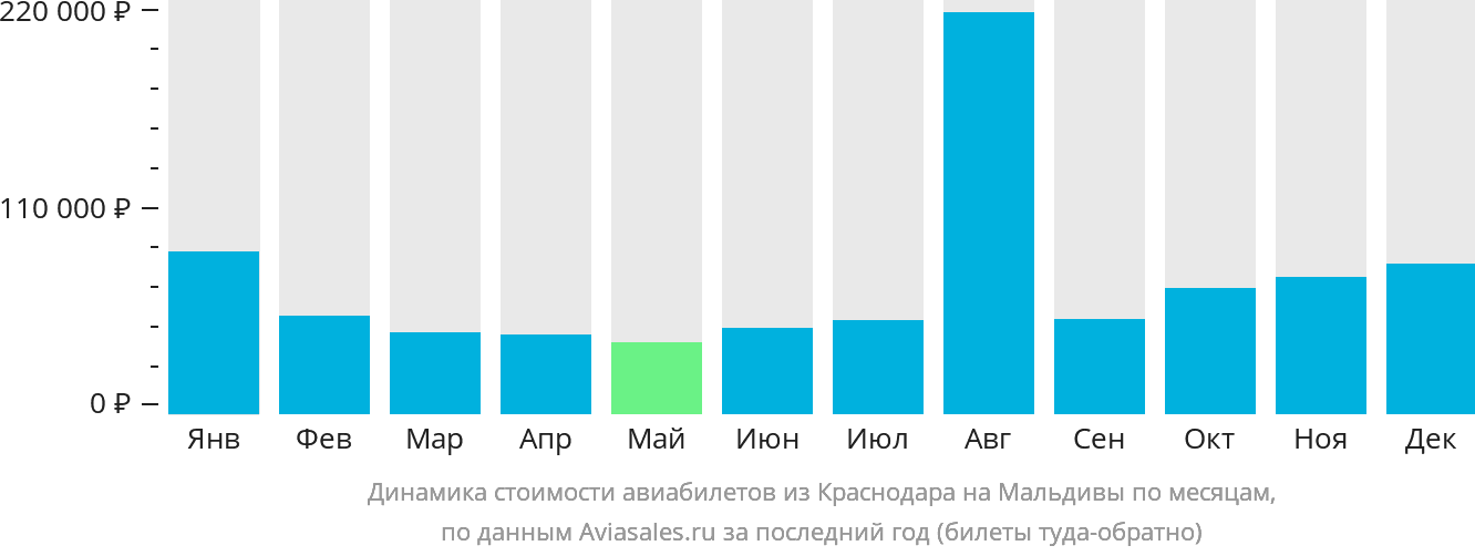 Динамика стоимости авиабилетов из Краснодара на Мальдивы по месяцам