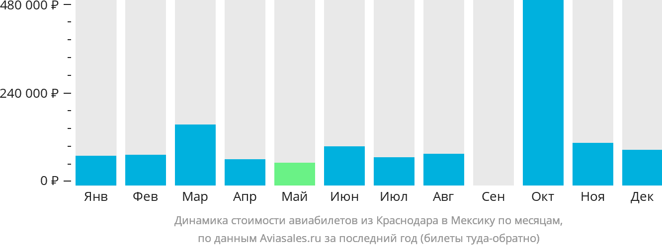 Динамика стоимости авиабилетов из Краснодара в Мексику по месяцам