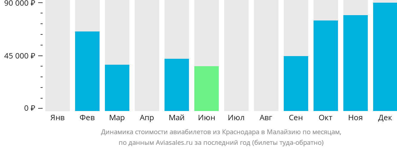 Динамика стоимости авиабилетов из Краснодара в Малайзию по месяцам