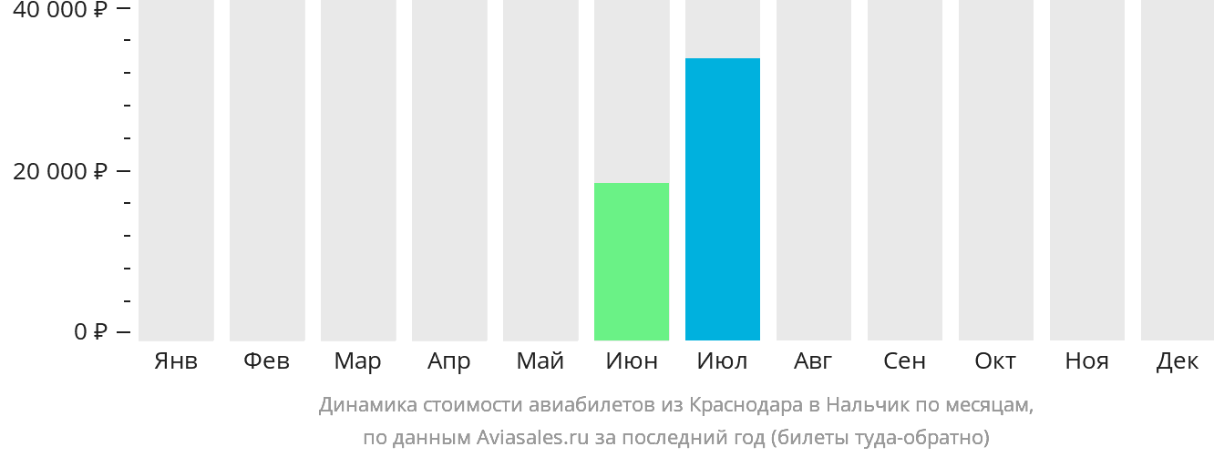 Динамика стоимости авиабилетов из Краснодара в Нальчик по месяцам