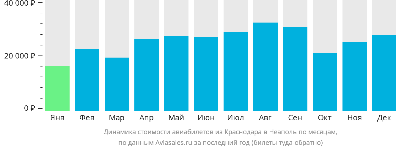 Динамика стоимости авиабилетов из Краснодара в Неаполь по месяцам