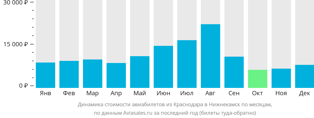 Динамика стоимости авиабилетов из Краснодара в Набережные Челны (Нижнекамск) по месяцам