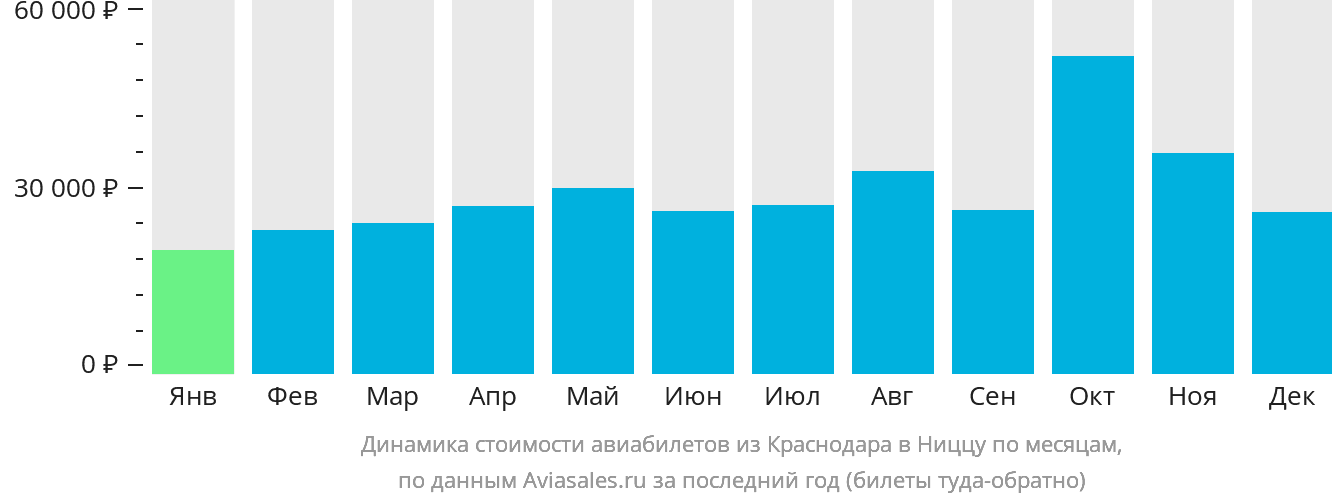 Динамика стоимости авиабилетов из Краснодара в Ниццу по месяцам