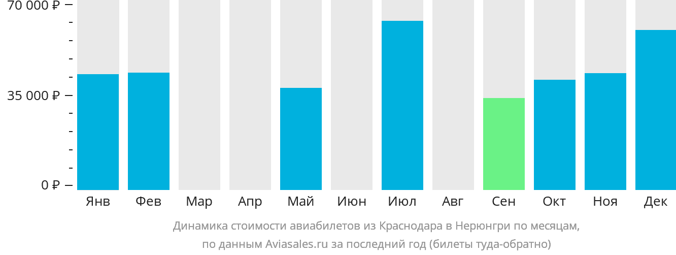 Динамика стоимости авиабилетов из Краснодара в Нерюнгри по месяцам