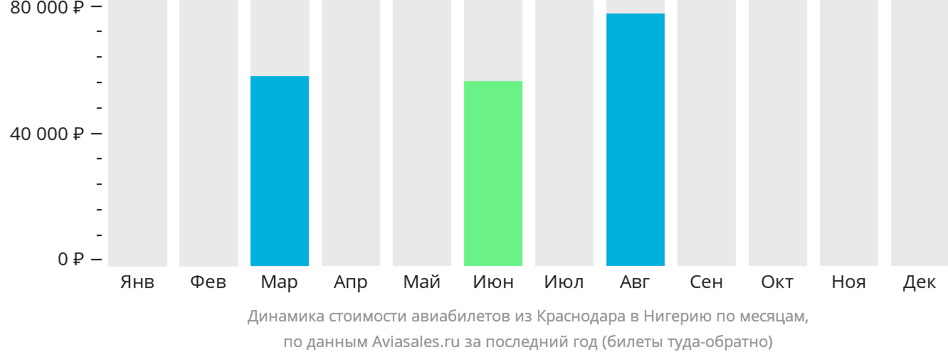 Динамика стоимости авиабилетов из Краснодара в Нигерию по месяцам