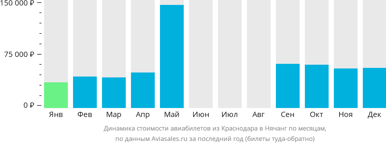 Динамика стоимости авиабилетов из Краснодара в Нячанг по месяцам