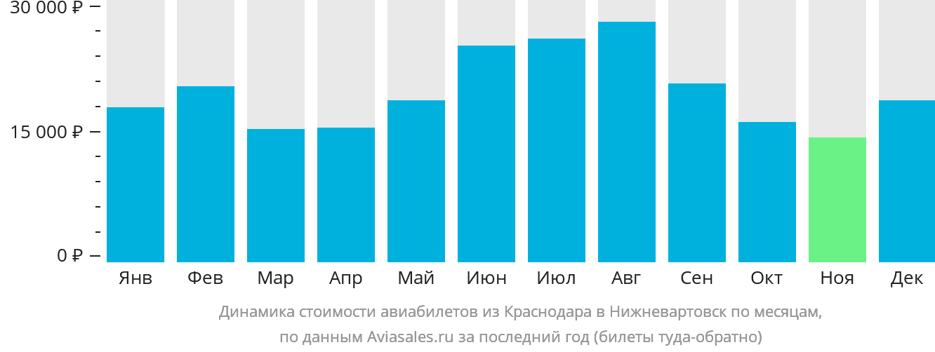 Динамика стоимости авиабилетов из Краснодара в Нижневартовск по месяцам