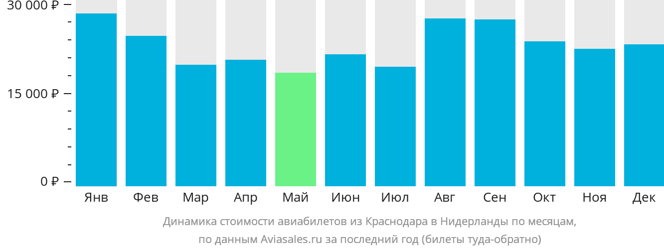 Динамика стоимости авиабилетов из Краснодара в Нидерланды по месяцам