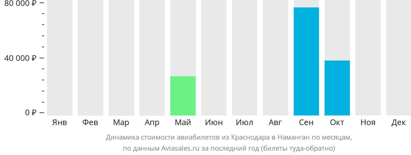 Динамика стоимости авиабилетов из Краснодара в Наманган по месяцам