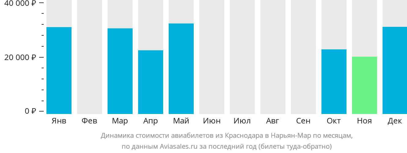 Динамика стоимости авиабилетов из Краснодара в Нарьян-Мар по месяцам