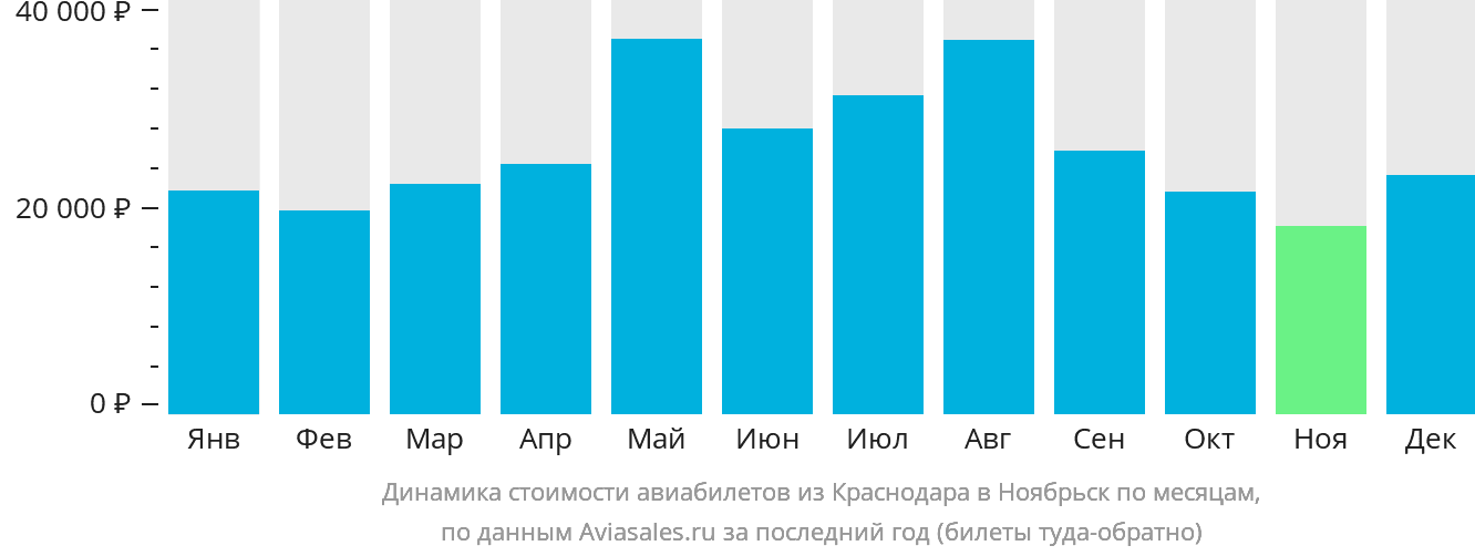 Динамика стоимости авиабилетов из Краснодара в Ноябрьск по месяцам