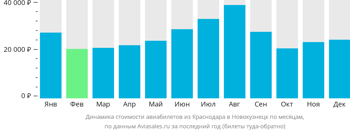 Динамика стоимости авиабилетов из Краснодара в Новокузнецк по месяцам