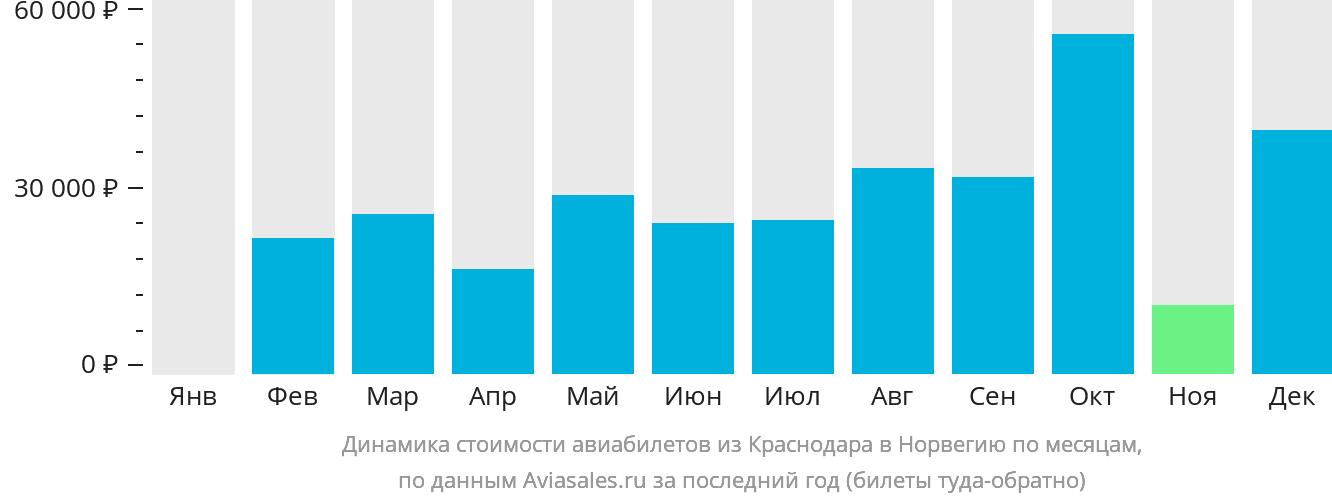 Динамика стоимости авиабилетов из Краснодара в Норвегию по месяцам