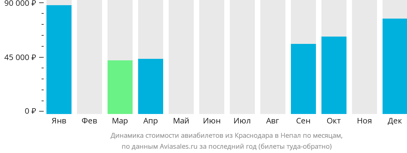 Динамика стоимости авиабилетов из Краснодара в Непал по месяцам
