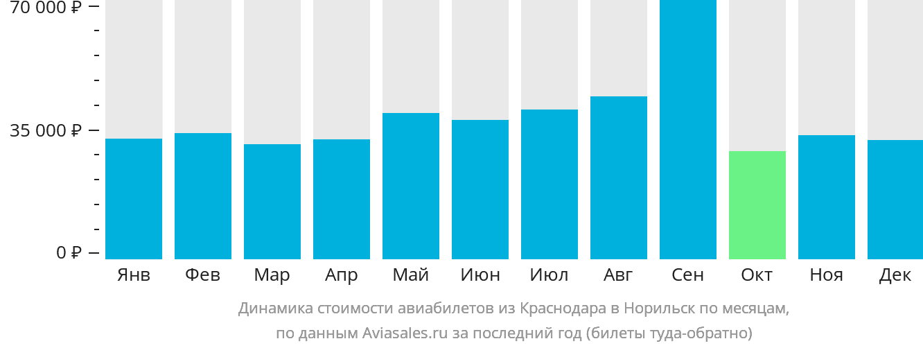 Динамика стоимости авиабилетов из Краснодара в Норильск по месяцам