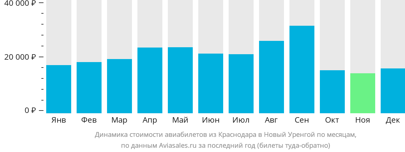 Динамика стоимости авиабилетов из Краснодара в Новый Уренгой по месяцам