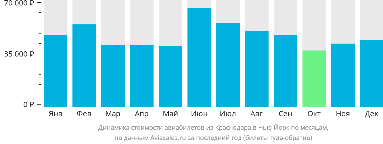 Динамика стоимости авиабилетов из Краснодара в Нью-Йорк по месяцам