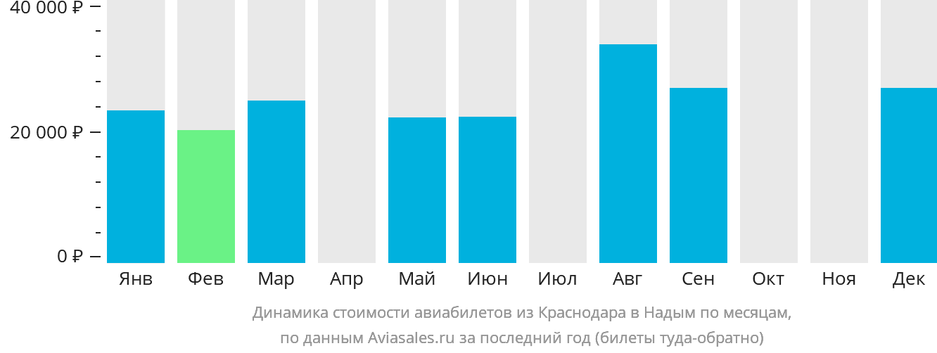 Динамика стоимости авиабилетов из Краснодара в Надым по месяцам