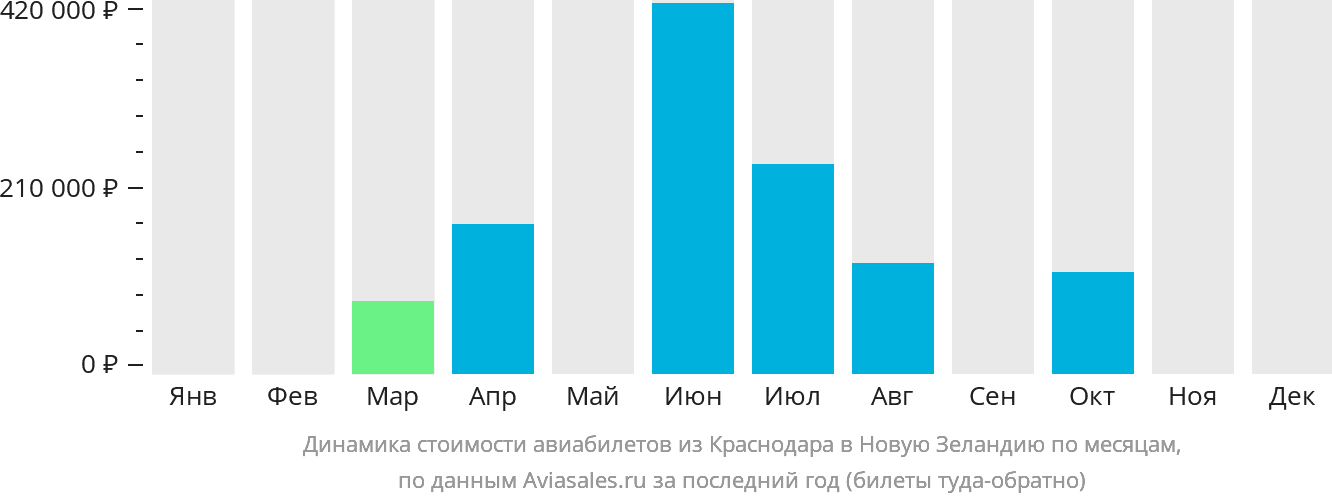 Динамика стоимости авиабилетов из Краснодара в Новую Зеландию по месяцам