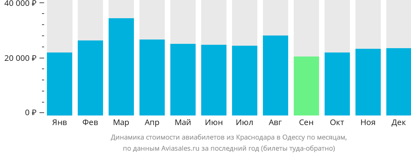 Динамика стоимости авиабилетов из Краснодара в Одессу по месяцам