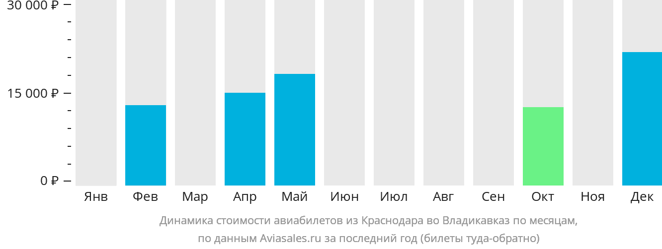 Динамика стоимости авиабилетов из Краснодара во Владикавказ по месяцам