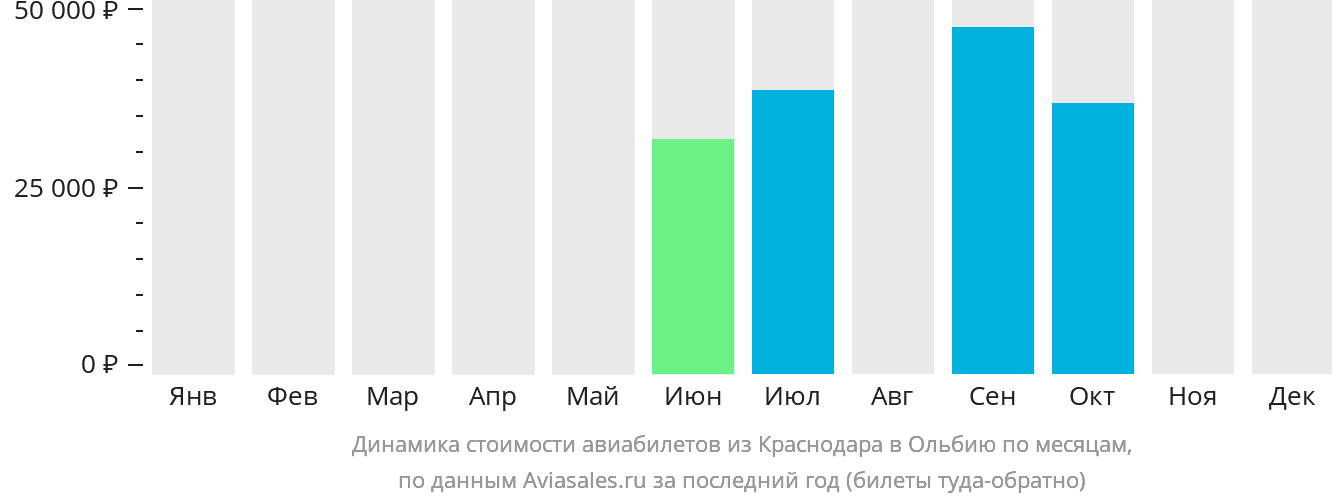 Динамика стоимости авиабилетов из Краснодара в Ольбию по месяцам