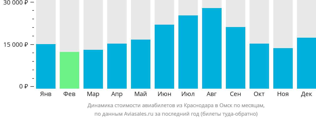 Динамика стоимости авиабилетов из Краснодара в Омск по месяцам