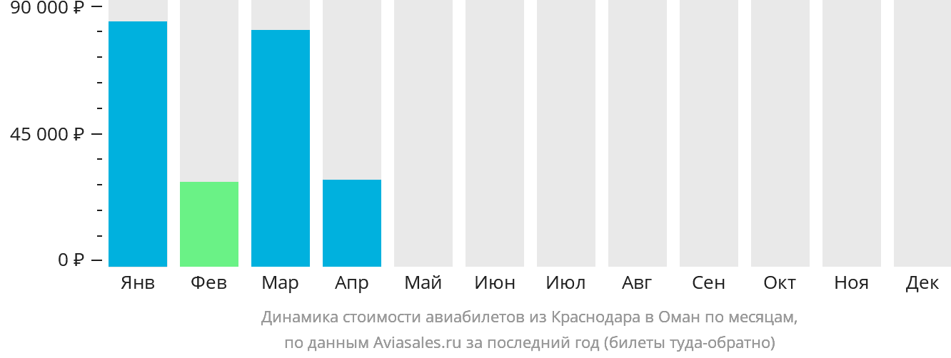 Динамика стоимости авиабилетов из Краснодара в Оман по месяцам