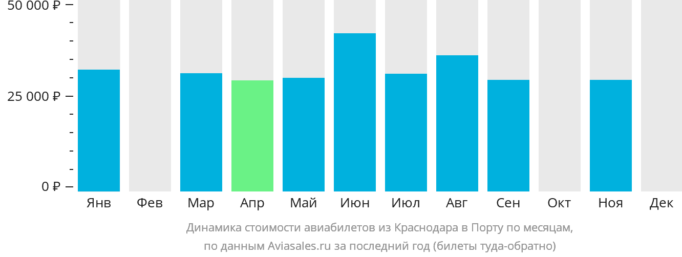 Динамика стоимости авиабилетов из Краснодара в Порту по месяцам