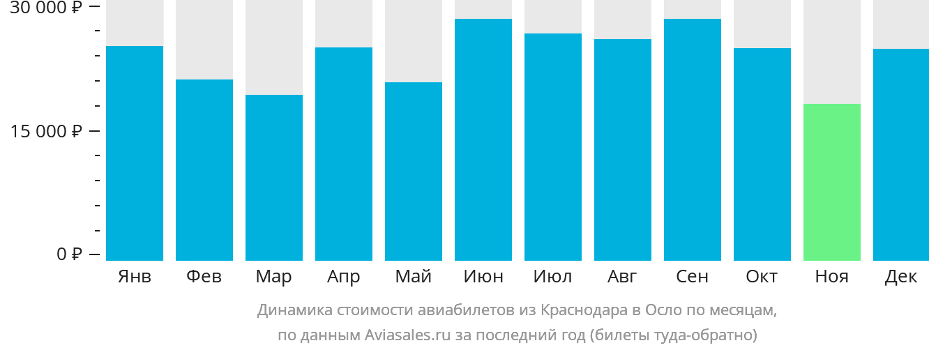 Динамика стоимости авиабилетов из Краснодара в Осло по месяцам