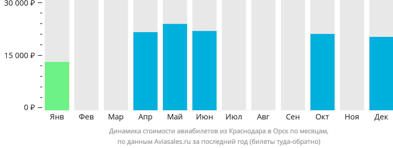 Динамика стоимости авиабилетов из Краснодара в Орск по месяцам
