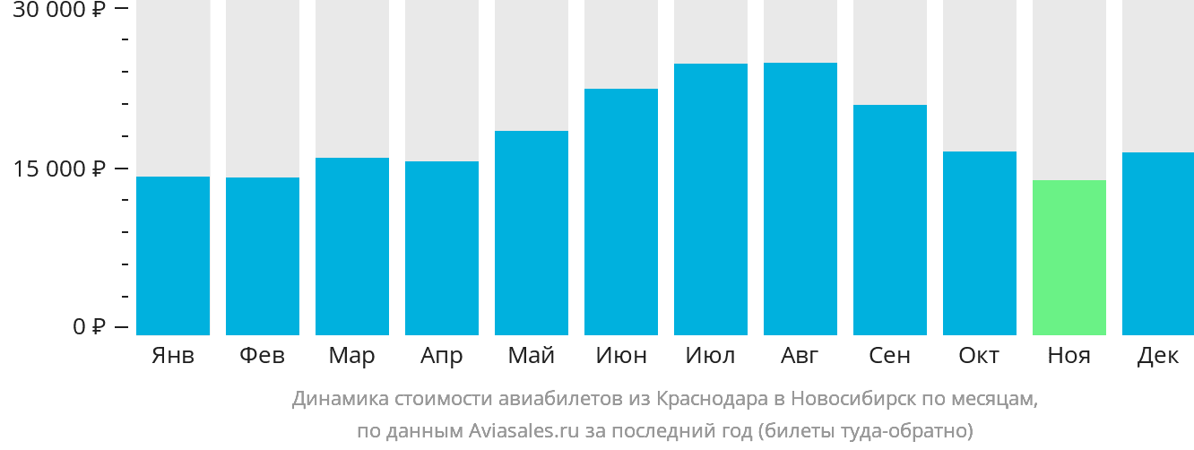 Динамика стоимости авиабилетов из Краснодара в Новосибирск по месяцам
