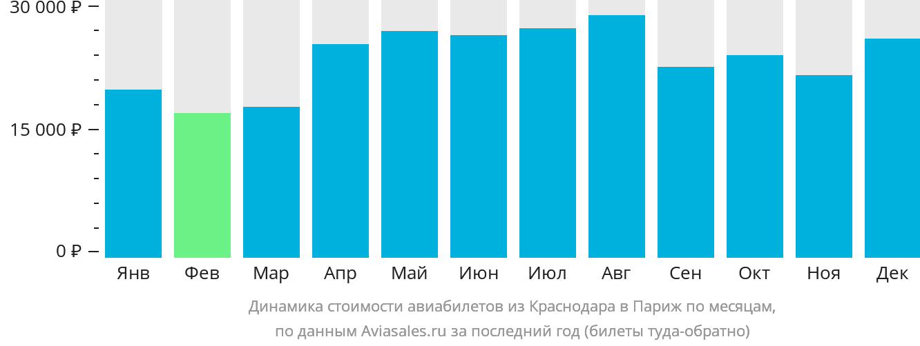 Динамика стоимости авиабилетов из Краснодара в Париж по месяцам