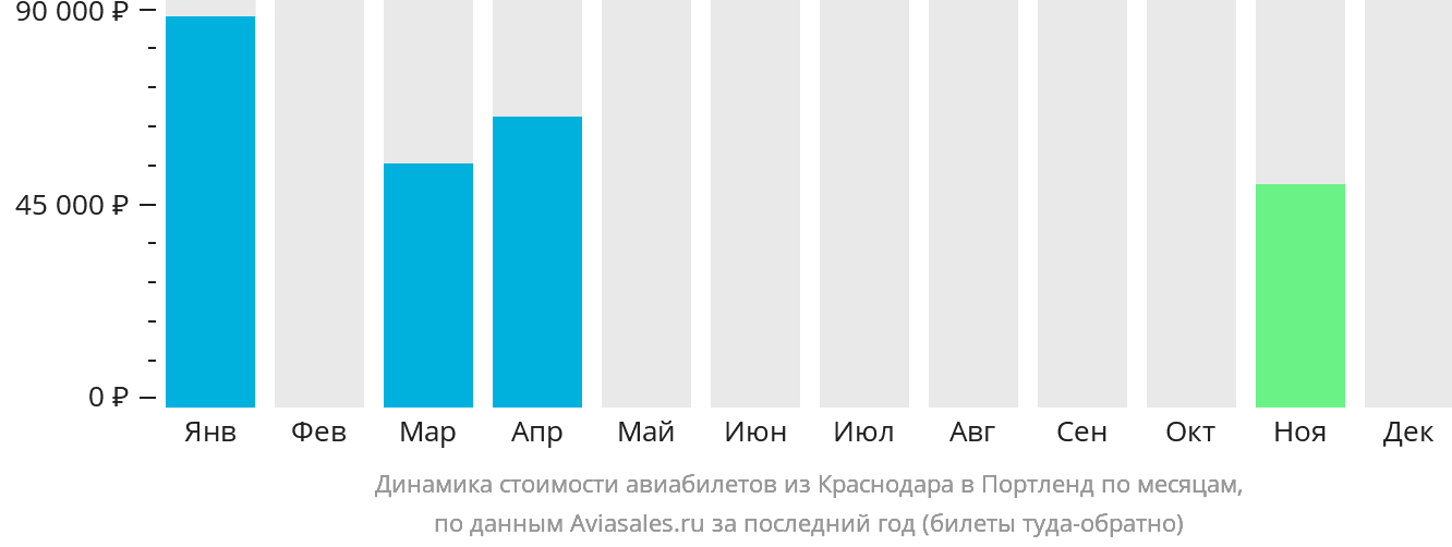 Динамика стоимости авиабилетов из Краснодара в Портленд по месяцам