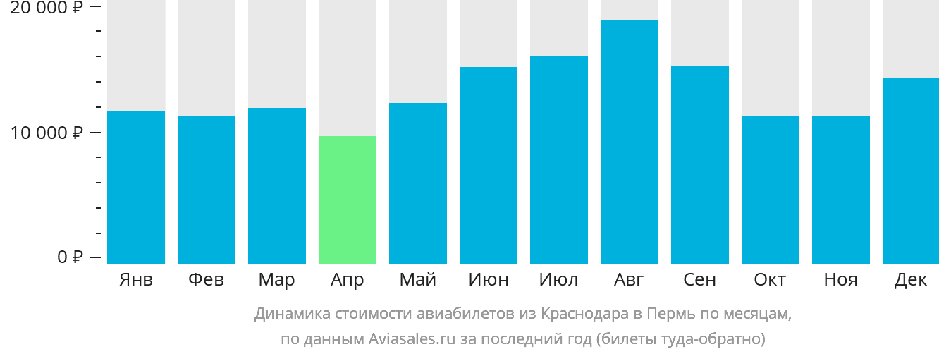 Динамика стоимости авиабилетов из Краснодара в Пермь по месяцам