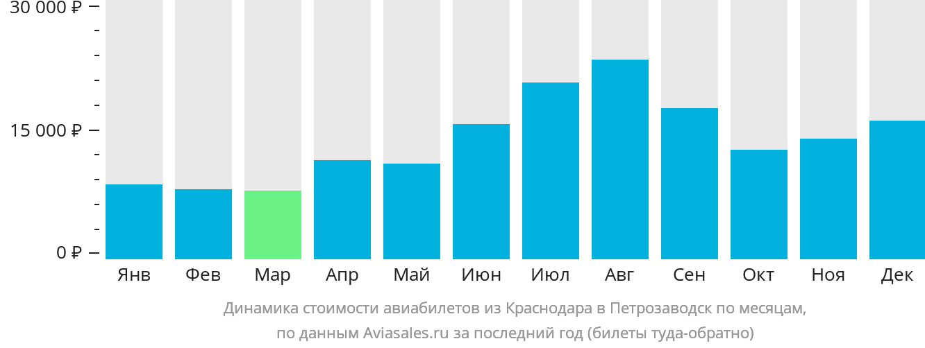 Динамика стоимости авиабилетов из Краснодара в Петрозаводск по месяцам