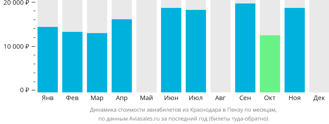 Динамика стоимости авиабилетов из Краснодара в Пензу по месяцам