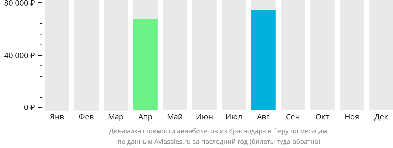 Динамика стоимости авиабилетов из Краснодара в Перу по месяцам
