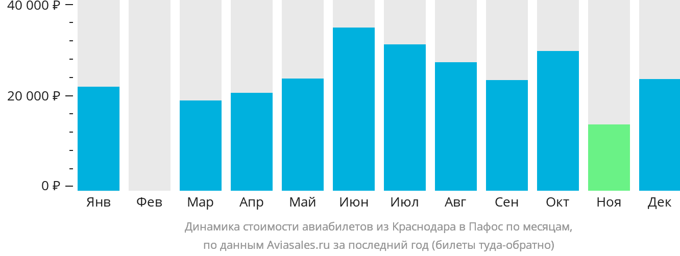 Динамика стоимости авиабилетов из Краснодара в Пафос по месяцам