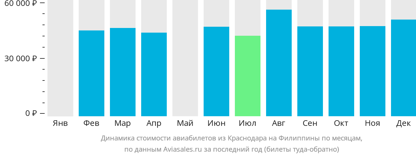 Динамика стоимости авиабилетов из Краснодара на Филиппины по месяцам