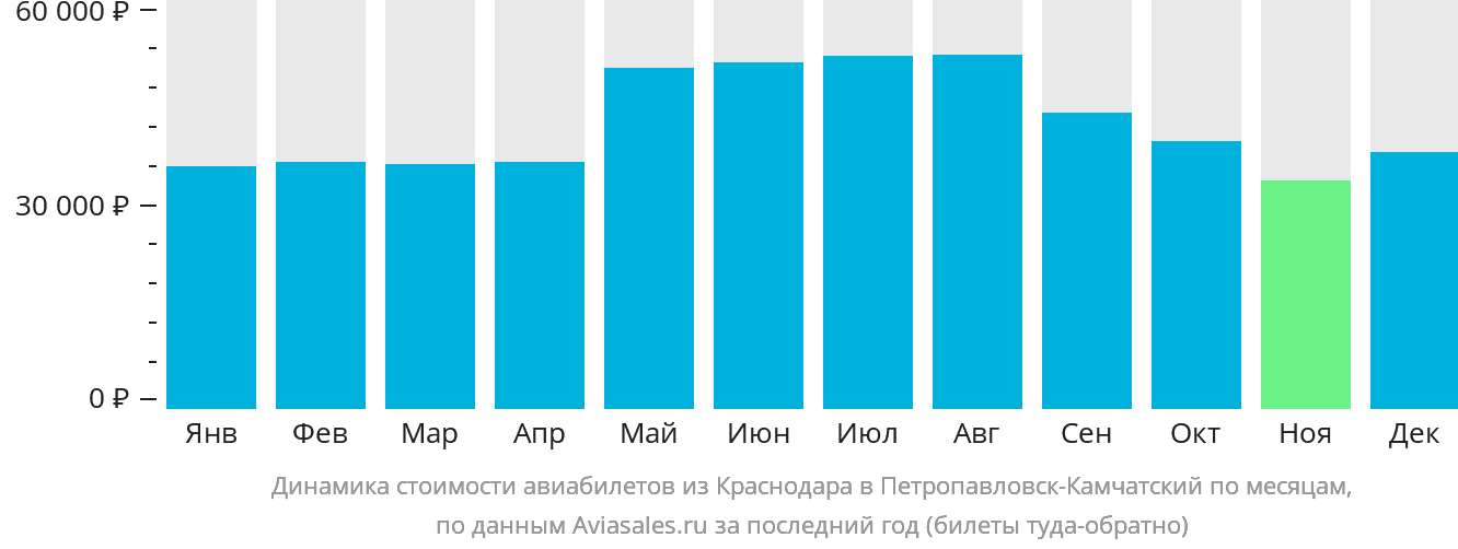 Динамика стоимости авиабилетов из Краснодара в Петропавловск-Камчатский по месяцам