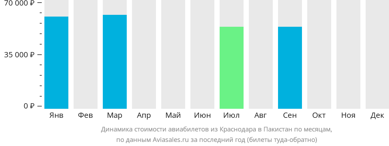 Динамика стоимости авиабилетов из Краснодара в Пакистан по месяцам