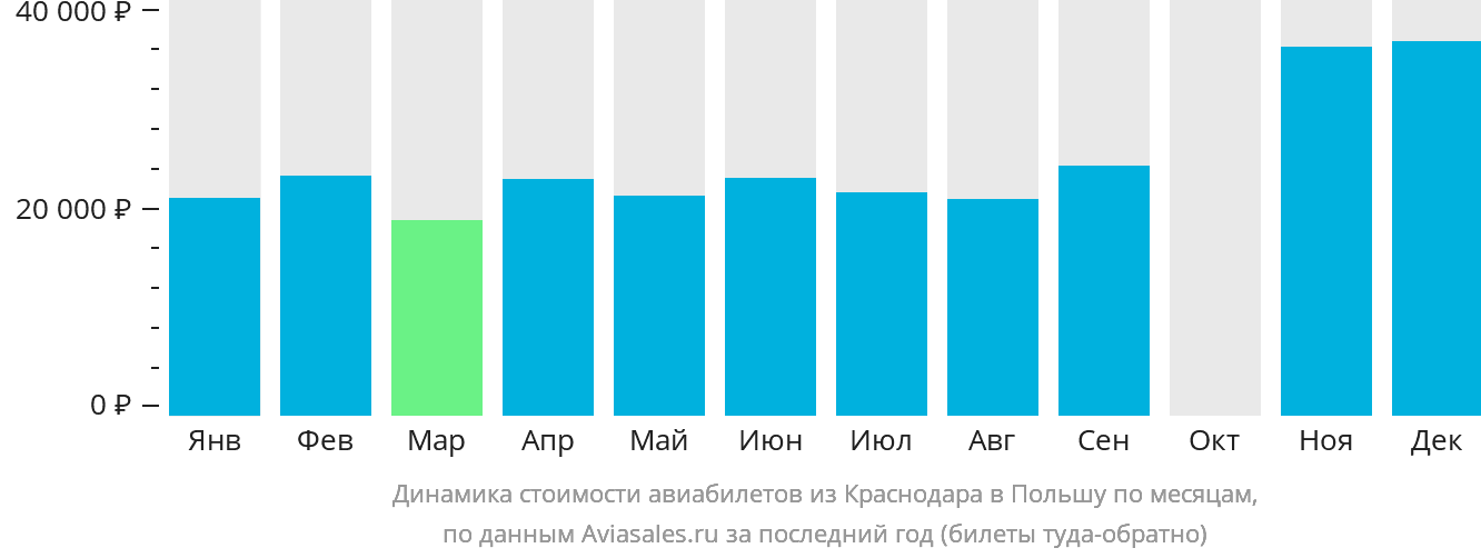 Динамика стоимости авиабилетов из Краснодара в Польшу по месяцам
