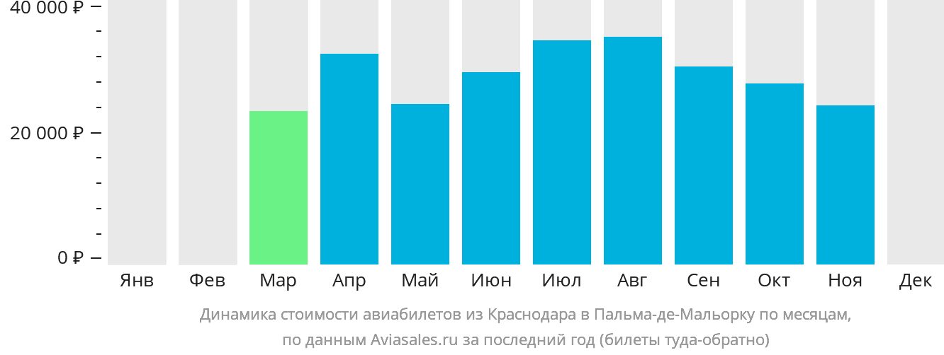 Динамика стоимости авиабилетов из Краснодара в Пальма-де-Майорку по месяцам