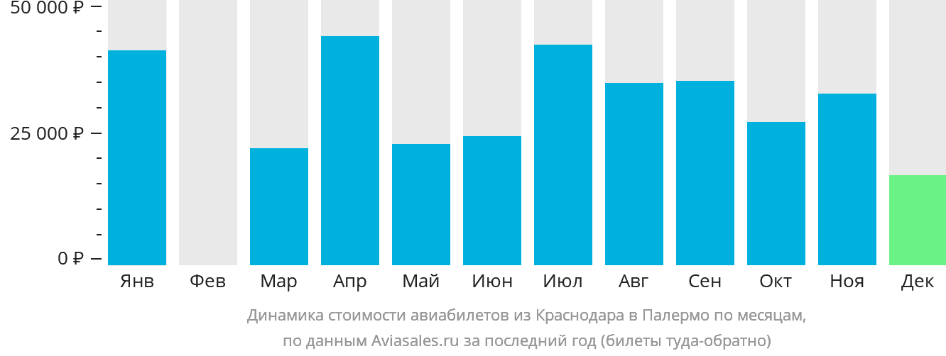 Динамика стоимости авиабилетов из Краснодара в Палермо по месяцам