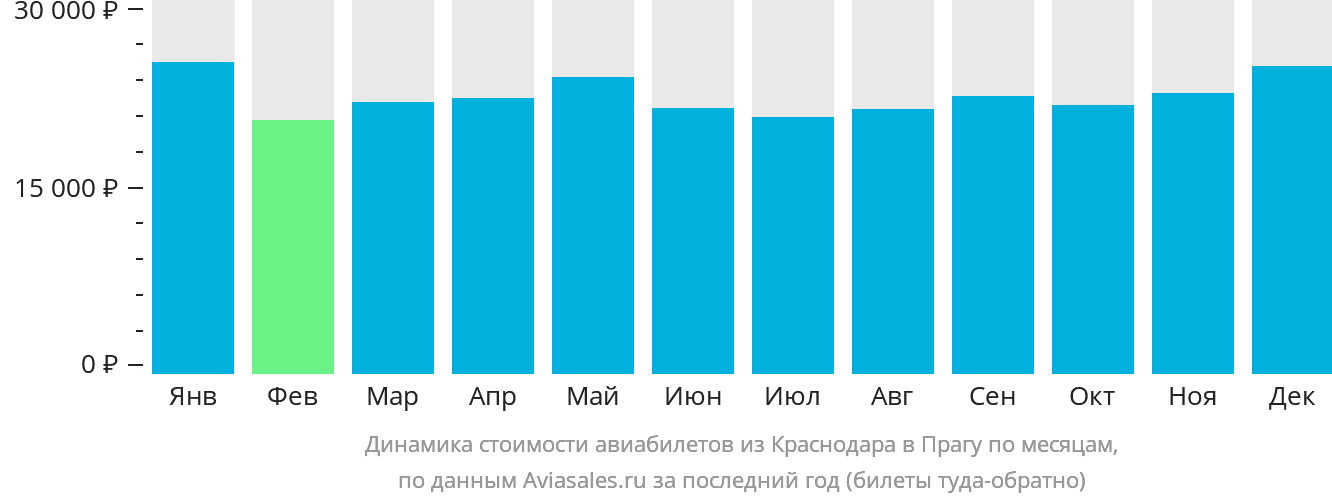 Динамика стоимости авиабилетов из Краснодара в Прагу по месяцам