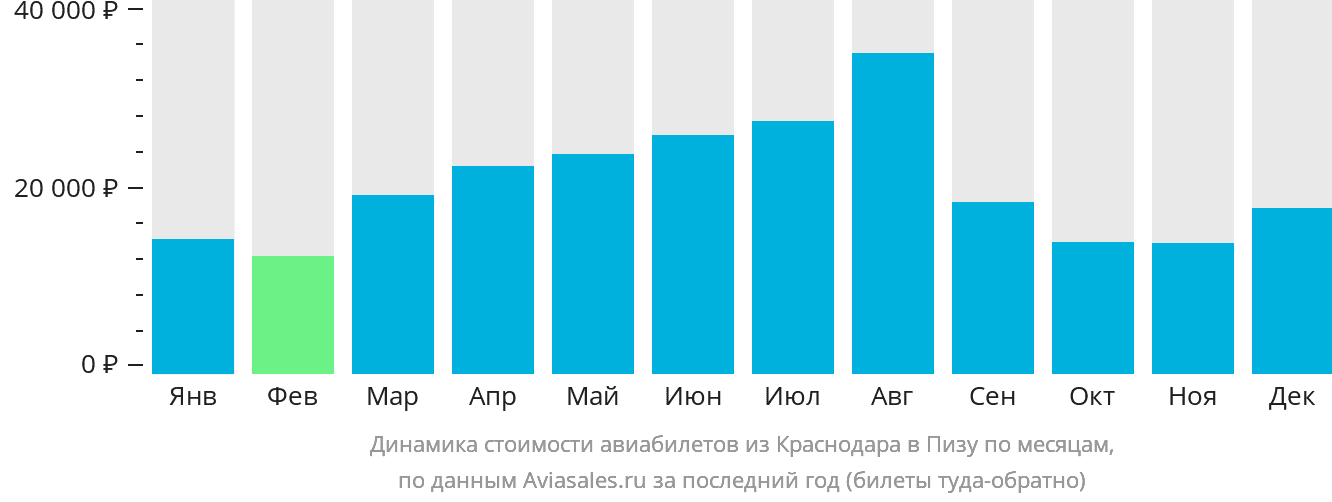 Динамика стоимости авиабилетов из Краснодара в Пизу по месяцам