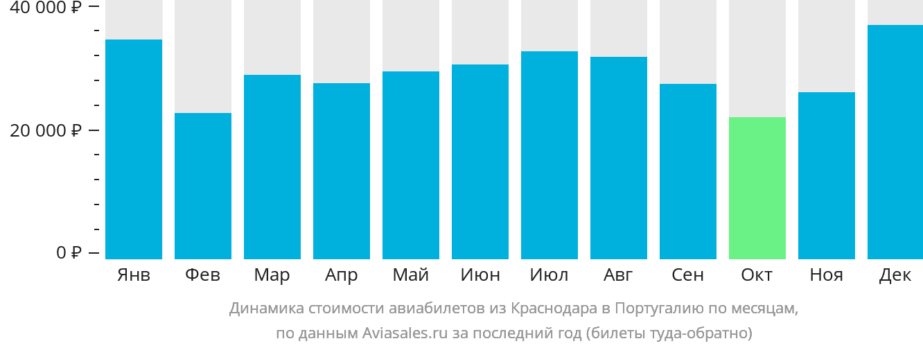 Динамика стоимости авиабилетов из Краснодара в Португалию по месяцам